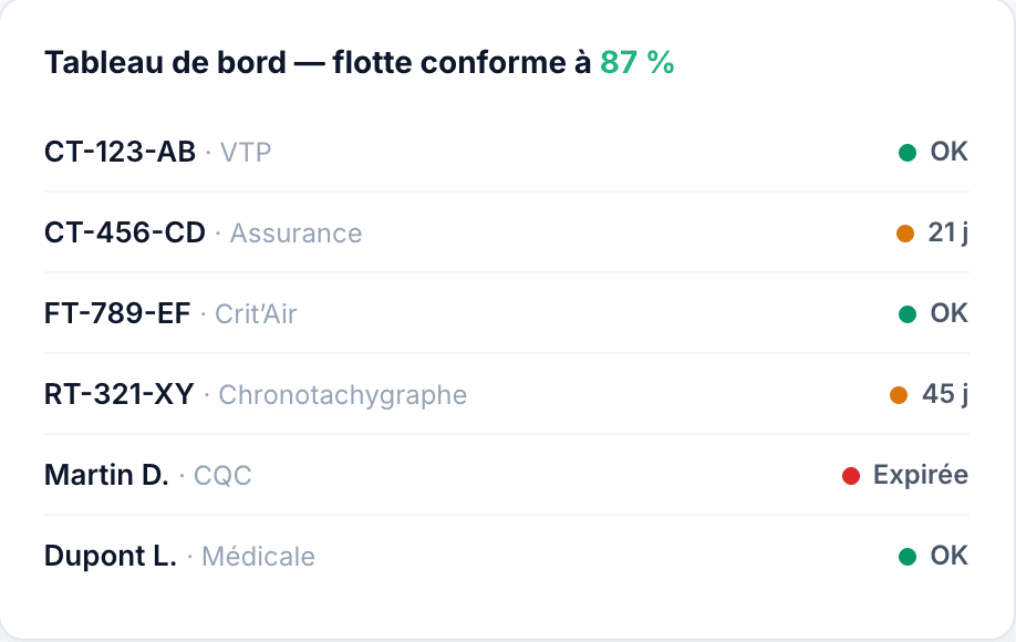 Aperçu du tableau de bord Flottup — suivi de conformité de la flotte